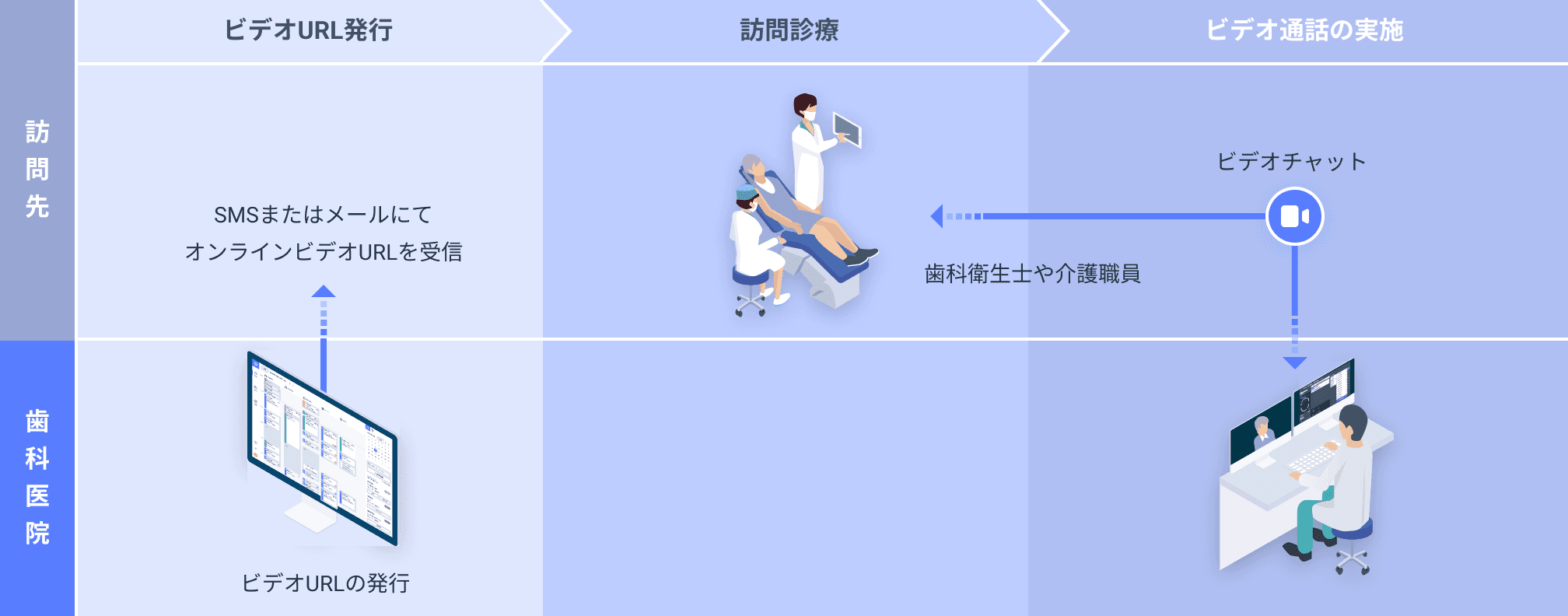 Dentisのビデオチャット機能を活用した、訪問診療でのオンライン診療イメージ