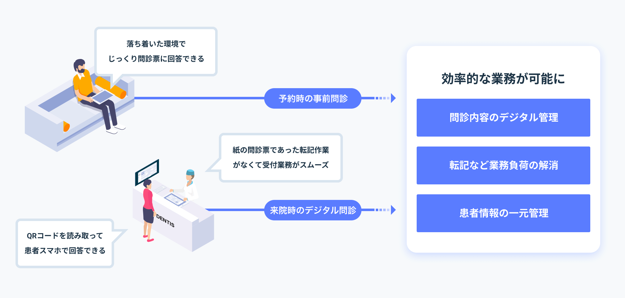 Web問診フロー
