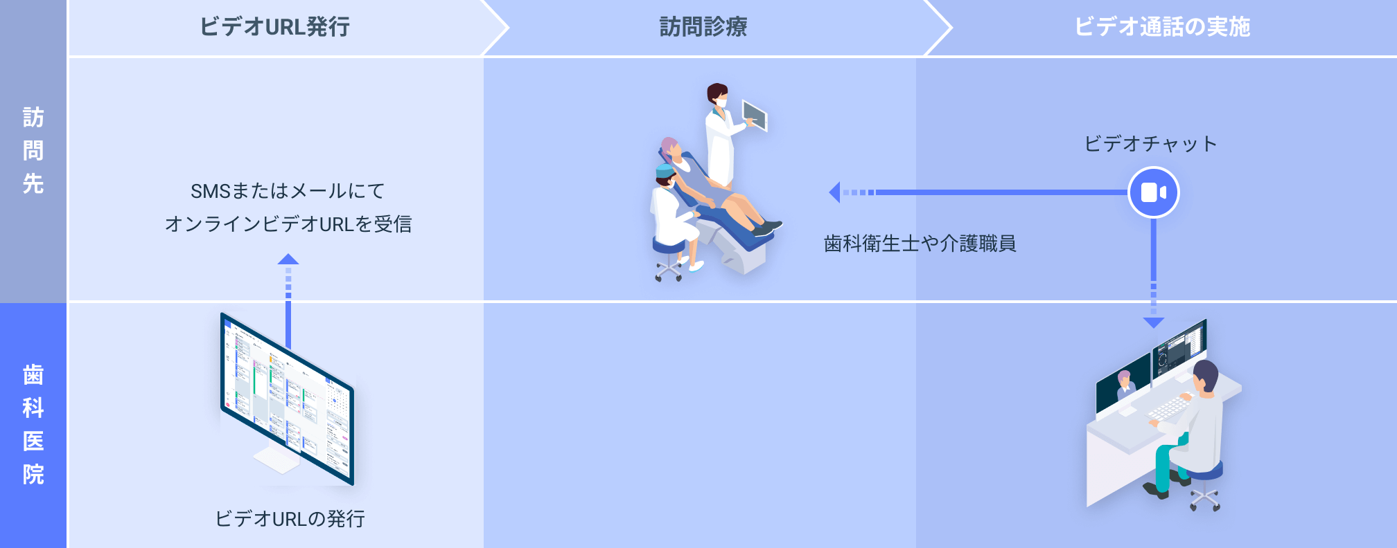 Dentisのビデオチャット機能を活用した、訪問診療でのオンライン診療イメージ