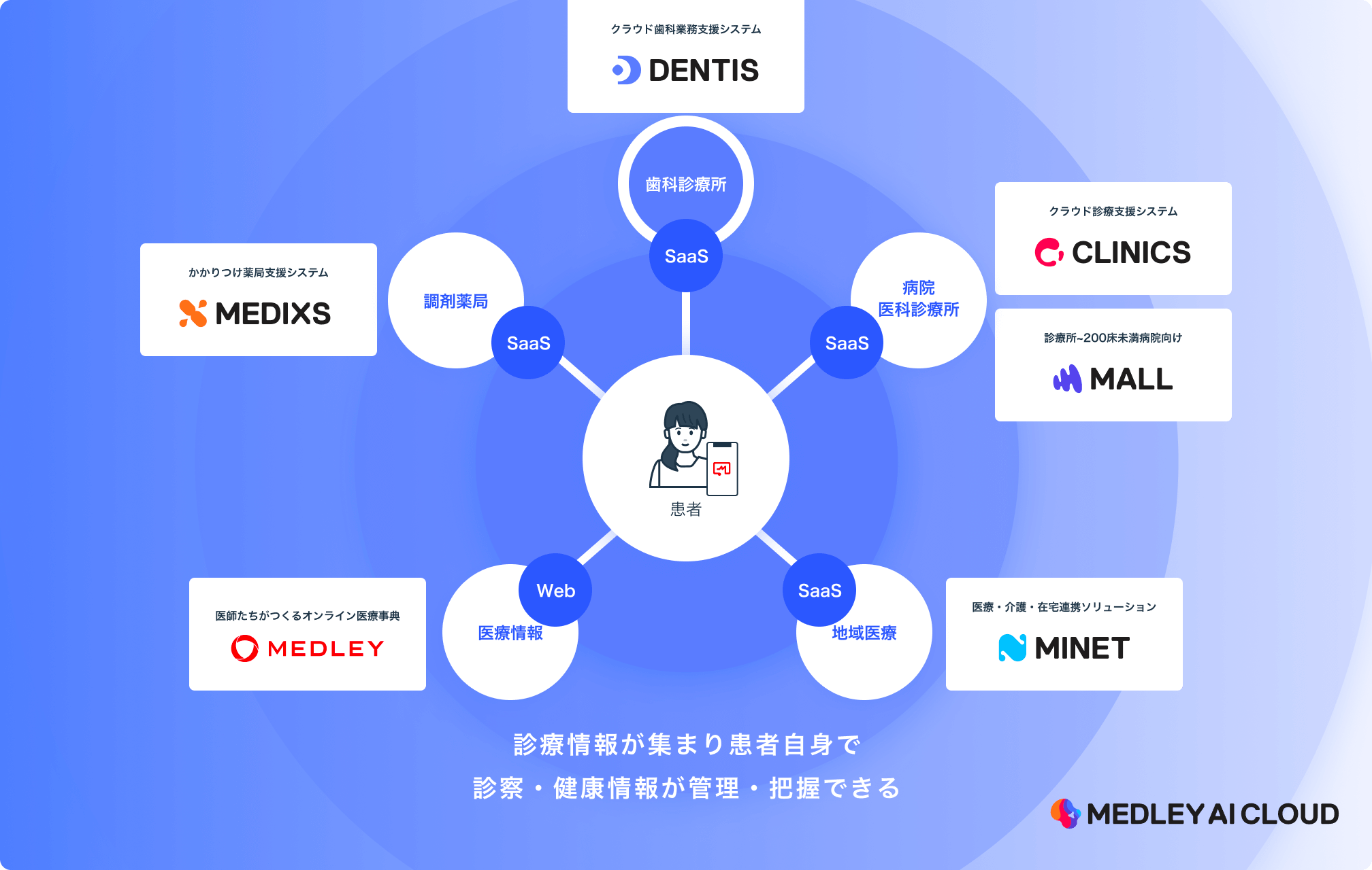 医療プラットフォーム全体図