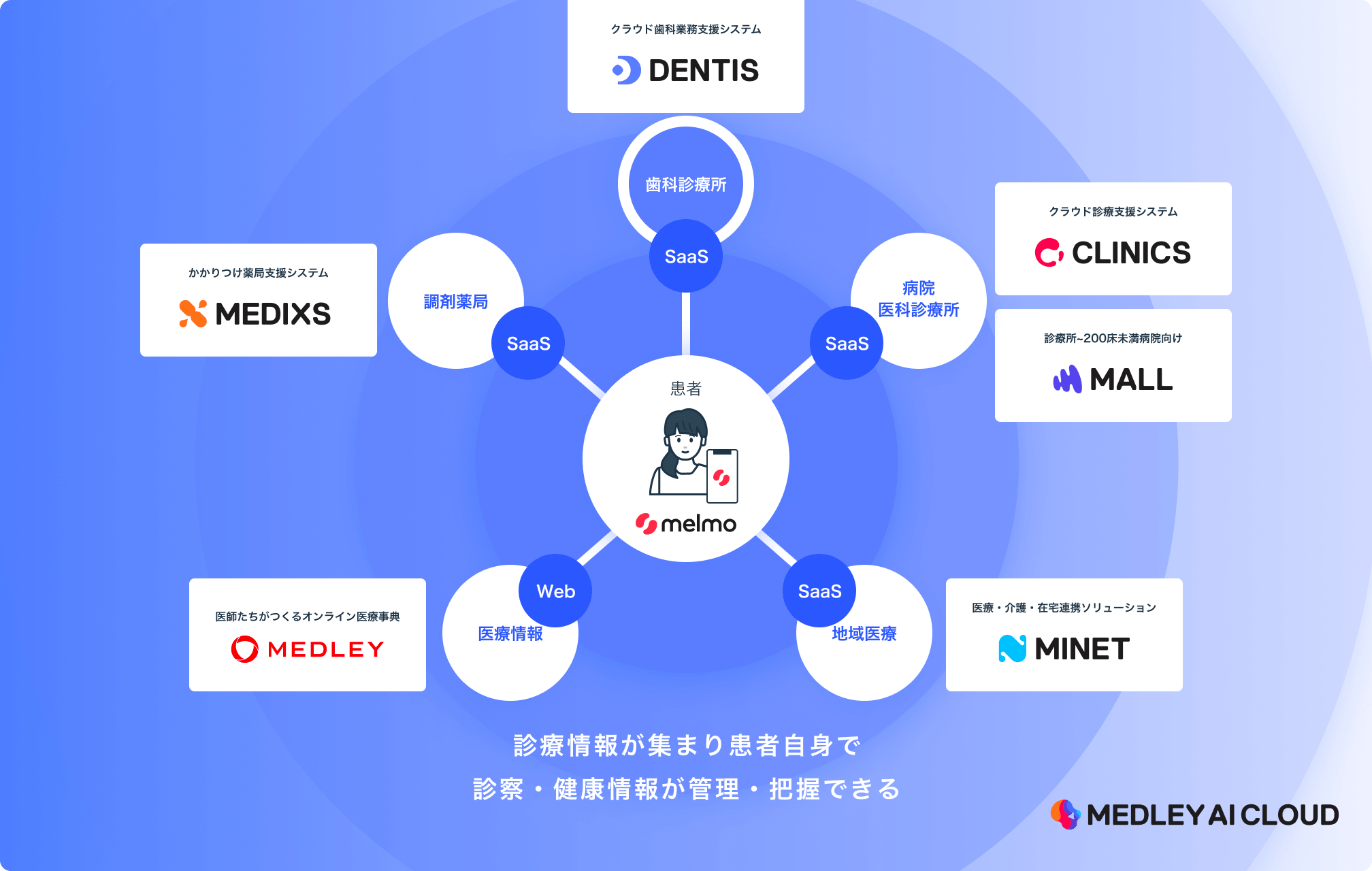 医療プラットフォーム全体図
